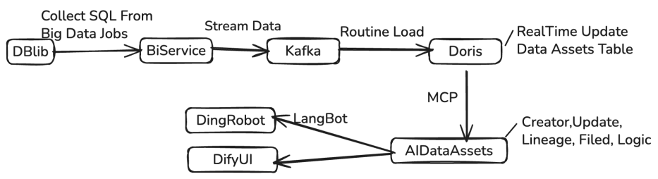 AI 数据资产应用示意