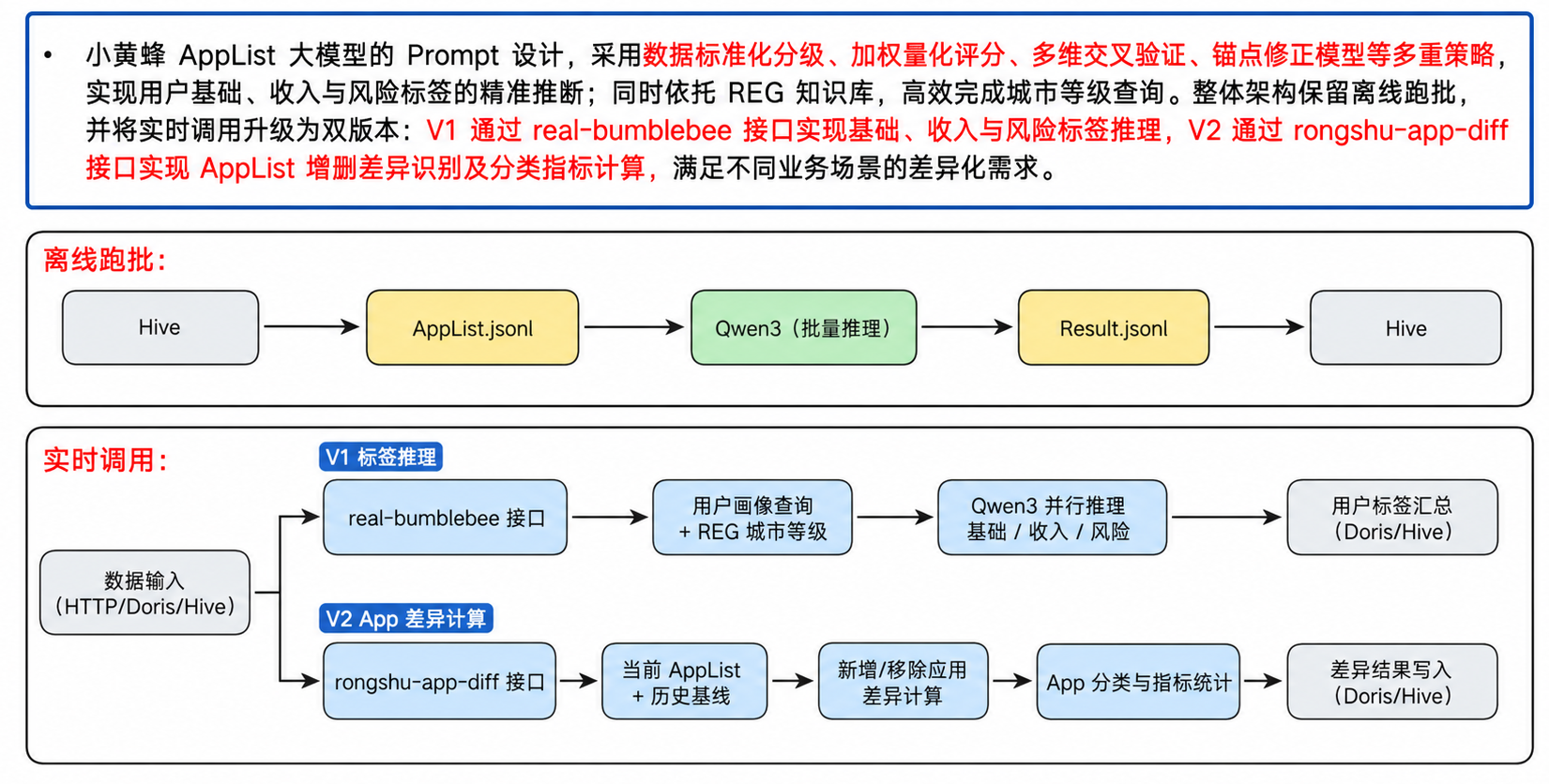 小黄蜂 AppList 标签推理和差异计算流程